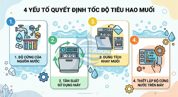 Bao lâu phải châm muối cho máy rửa bát một lần? 4 yếu tố quyết định(