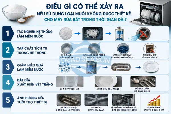 5 rủi ro khi dùng muối ăn thay muối rửa bát trong máy rửa bát