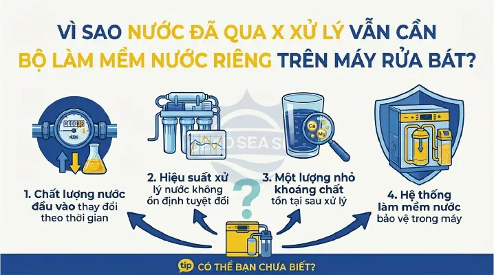 Bí ẩn hệ thống làm mềm nước riêng trên máy rửa bát: Bạn đã biết chưa?